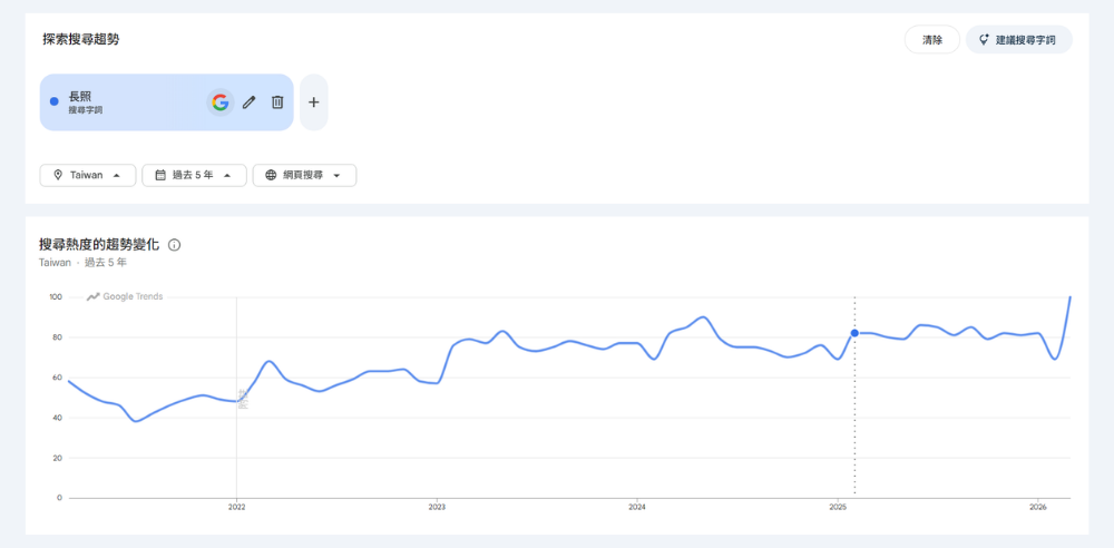 Google Trends 長照搜尋趨勢