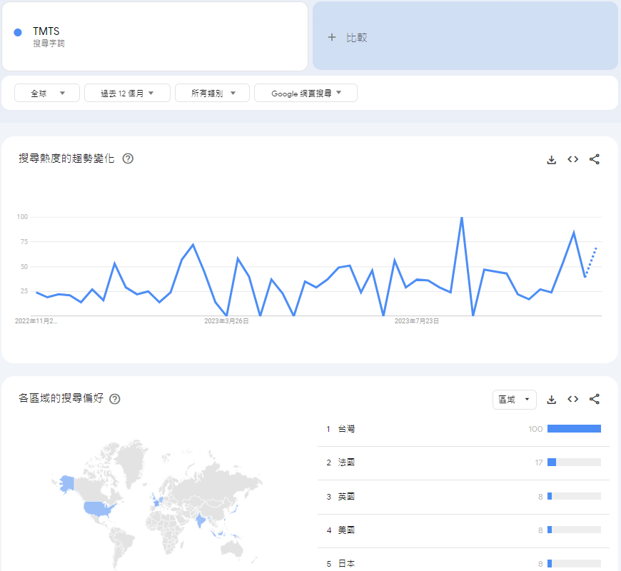 Google Trends展覽字詞趨勢