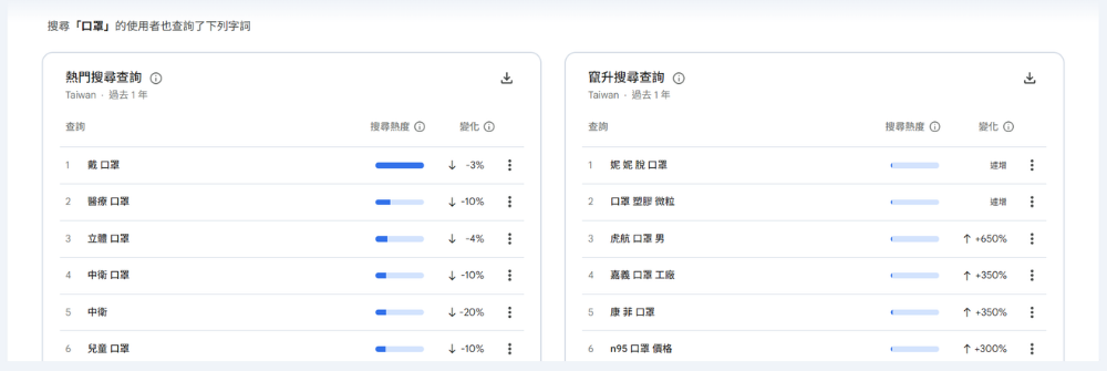 Google Trends數據解讀