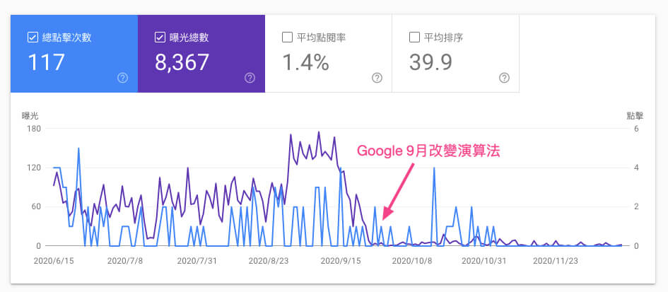 Google改變演算法造成排名掉落