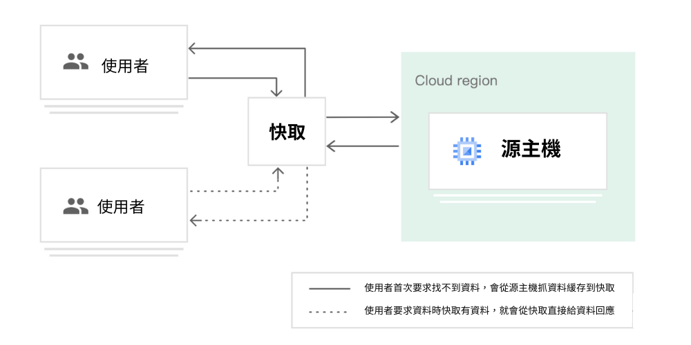 CDN 快取模式