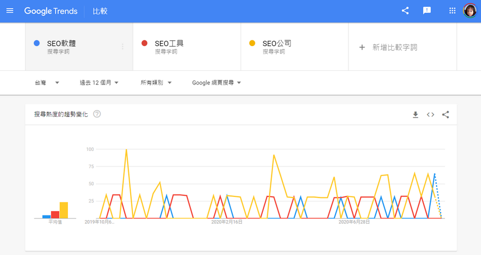 Google搜寻趋势分析工具