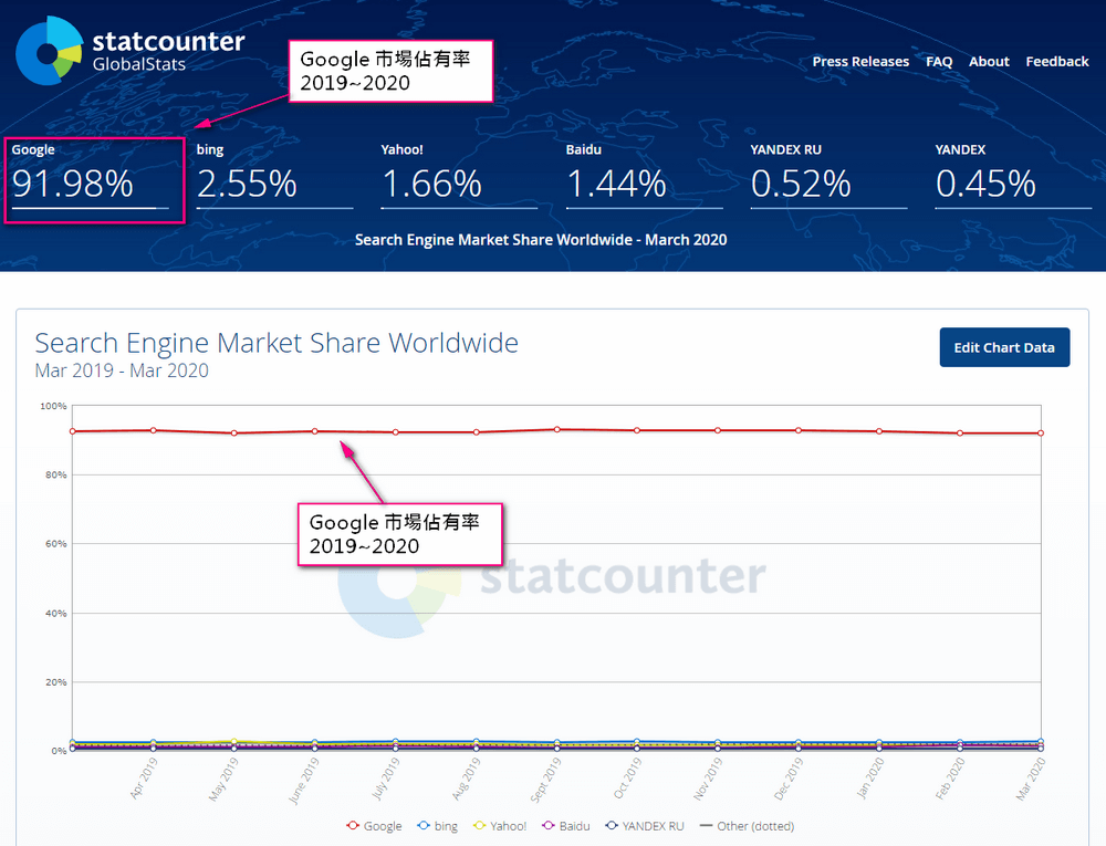 Google搜尋引擎市佔超過90%