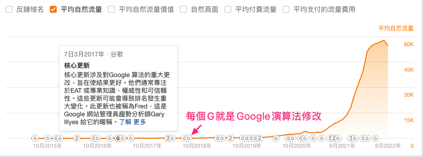 根据Google演算法技术修正