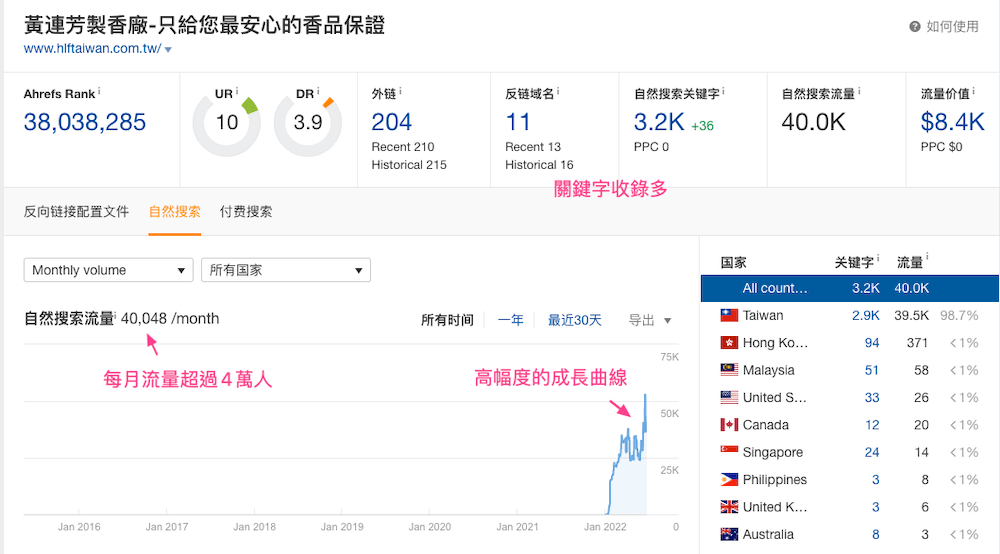 带来超过四万人次用流量