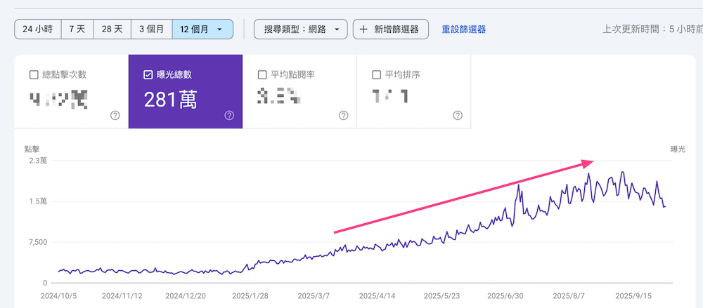 曝光不是點擊流量