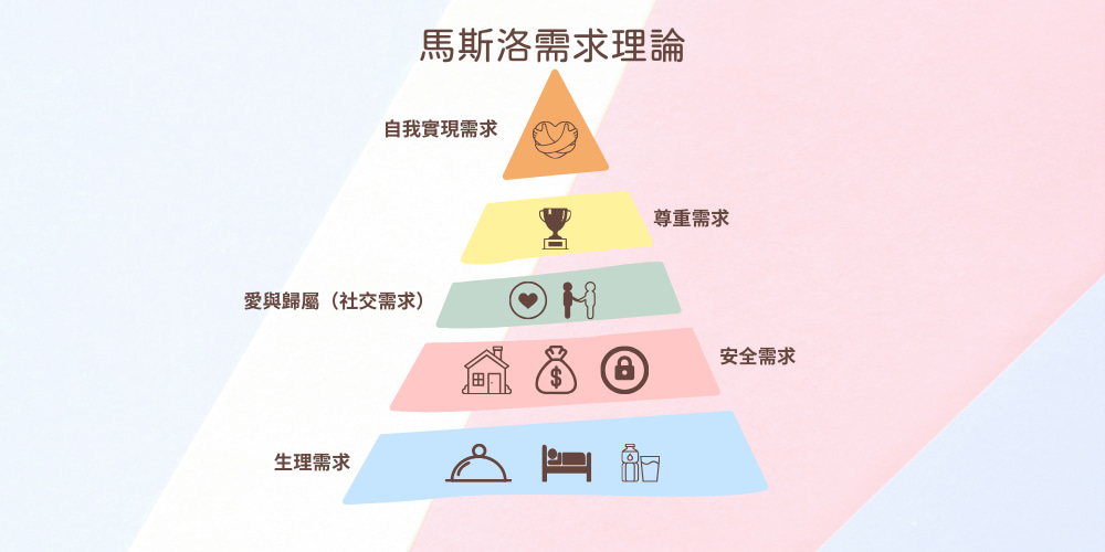 馬斯洛需求理論