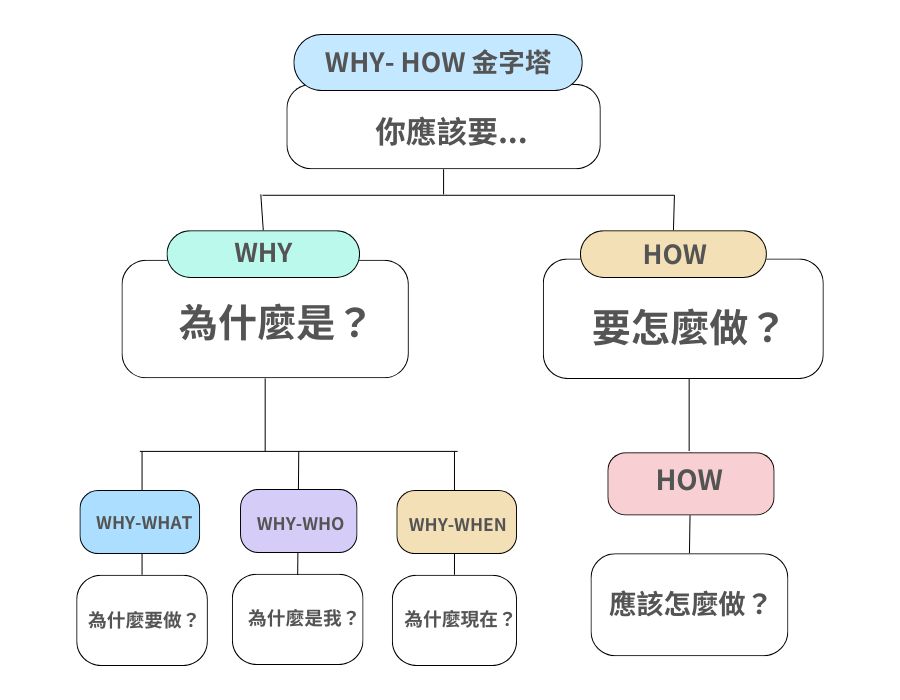  5W1H 金字塔思考