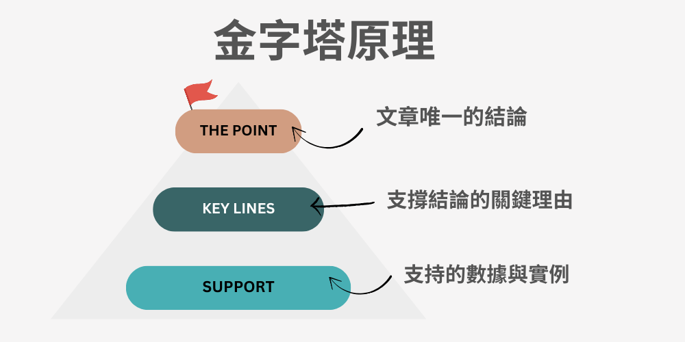 金字塔原理介紹圖