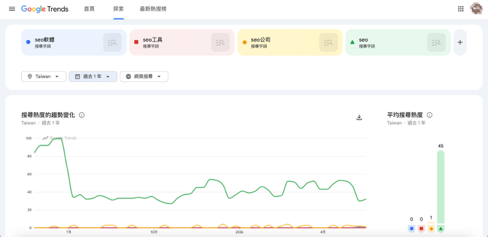 SEO軟體4、Google Trend