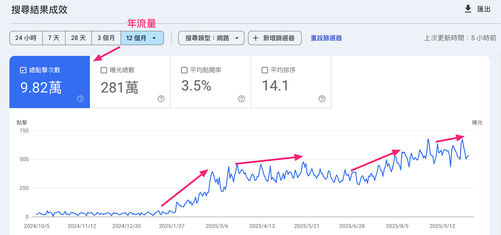 SEO成功案例必須有數據佐證