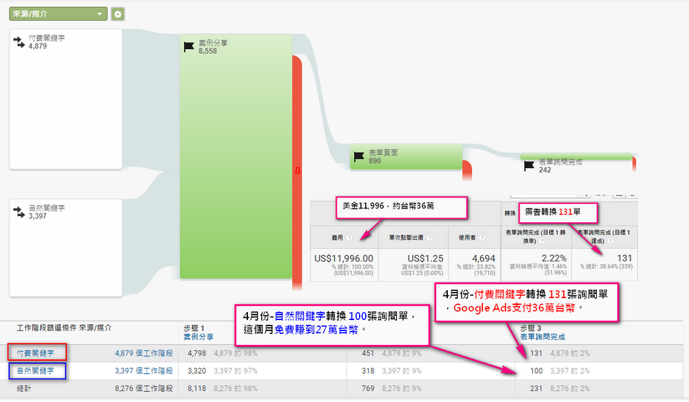 達文西操作SEO 成功案例,獲得與 Google Ads付費關鍵字相同的流量。