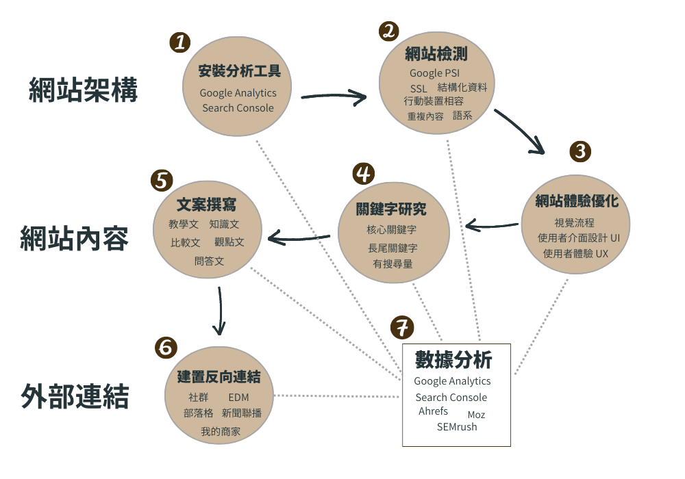 關鍵字排名優化7步驟