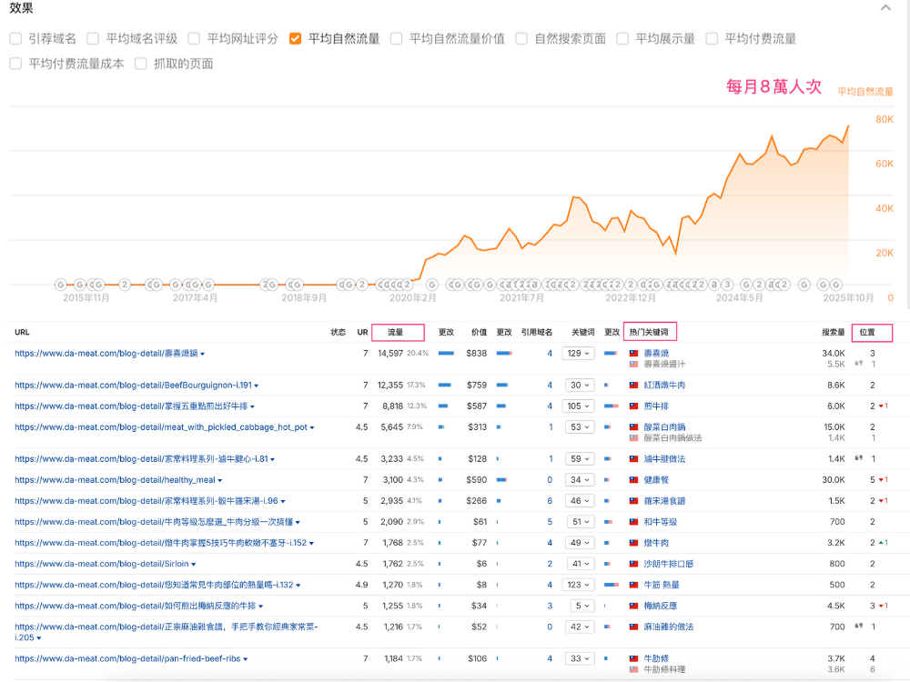 禁得起考驗的成功案例數據