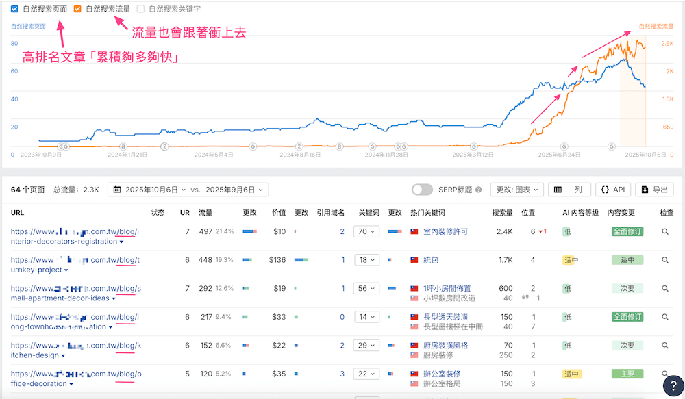 文章多又快，可以達到SEO高成長