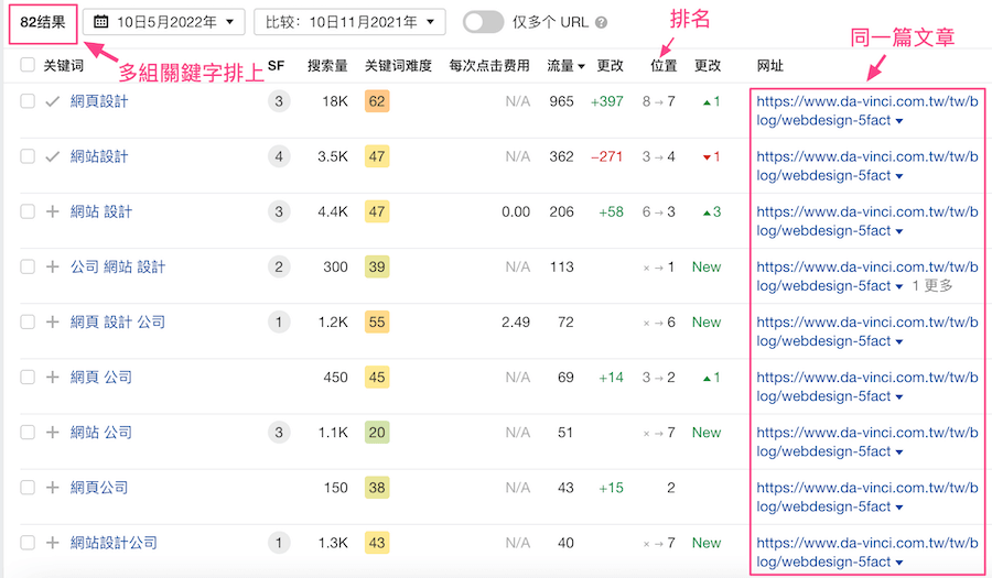 同一篇文章多達82組關鍵字