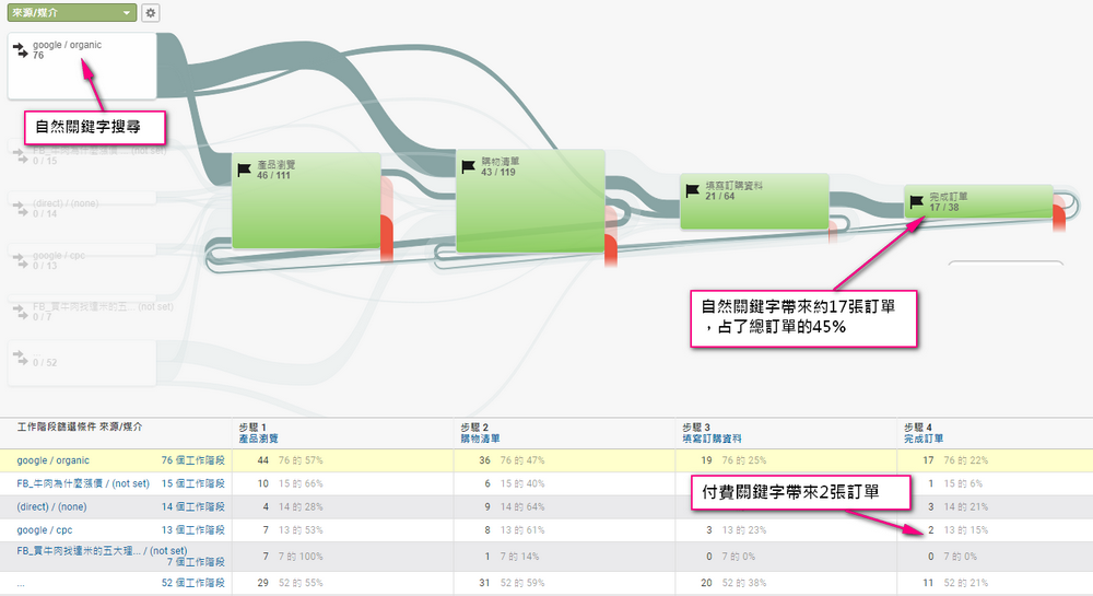 SEO自然關鍵字帶來有效訂單