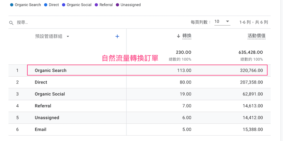 SEO以轉換訂單作為KPI