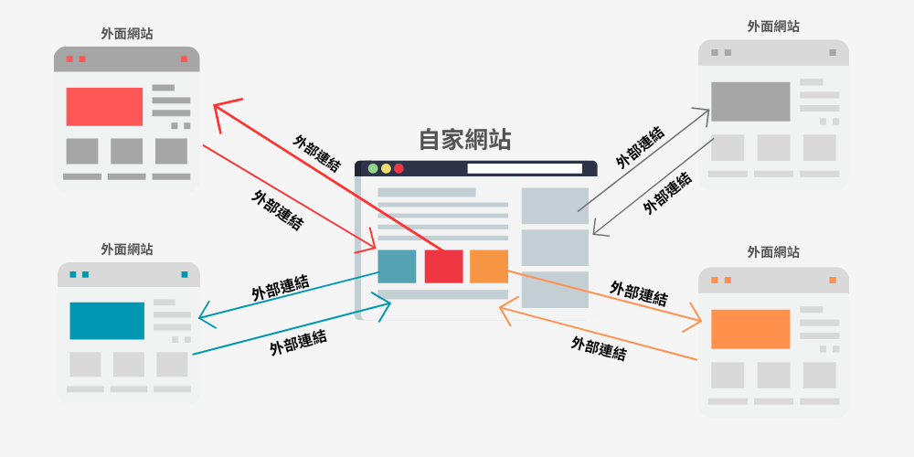 不同網站的連結