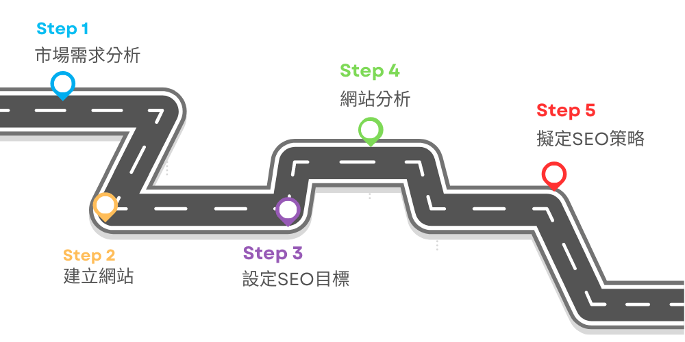 拟定SEO计画