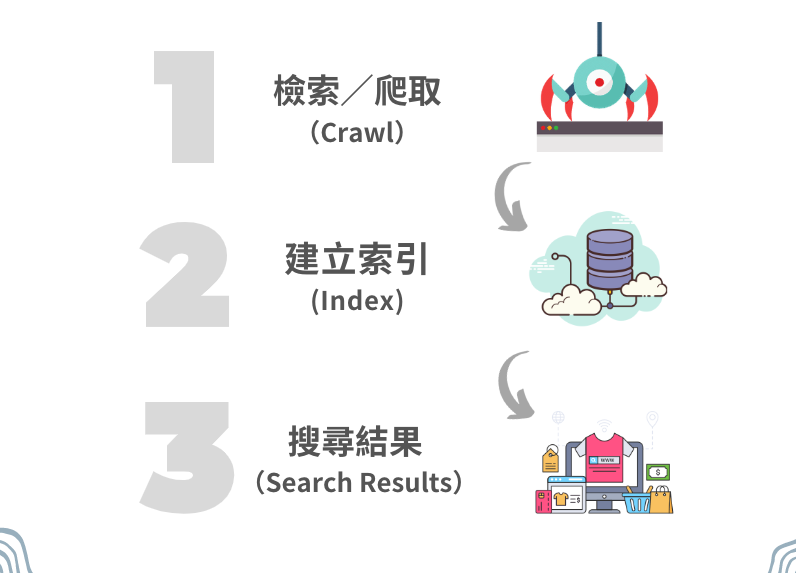 SEO的運作原理