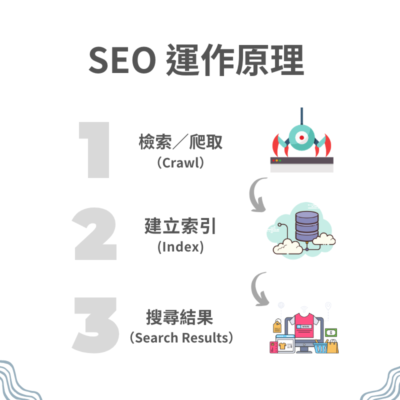 SEO的運作原理