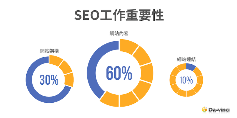 seo工作重要性佔比