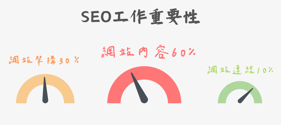 SEO優化最重要的三件事