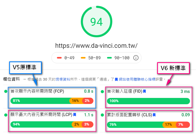 Google测速工具新的效能数据