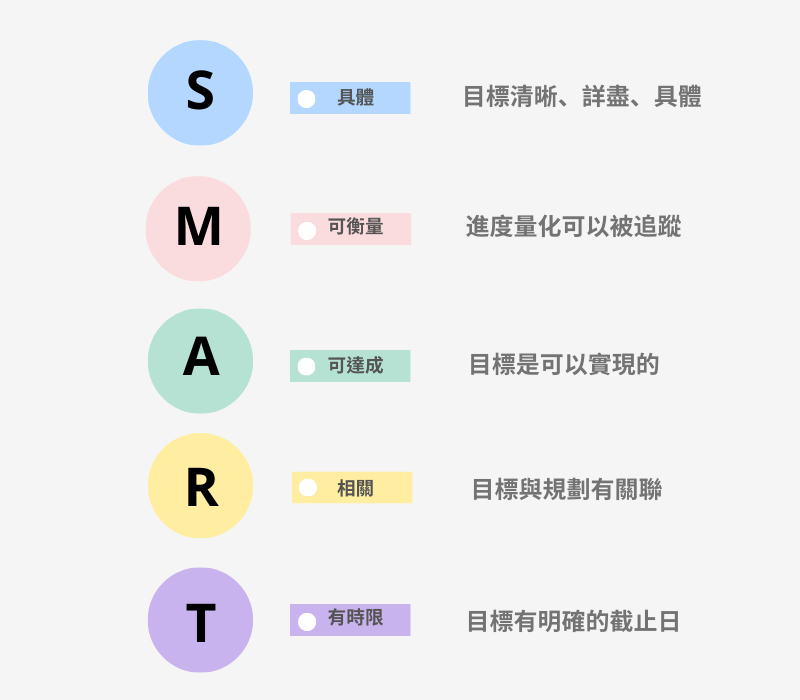 SMART原則說明圖