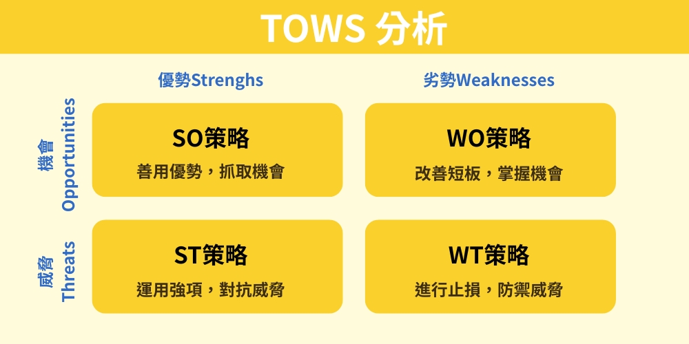 TOWS分析圖片