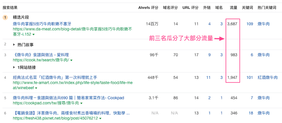 关键字前三名会瓜分大部分的流量