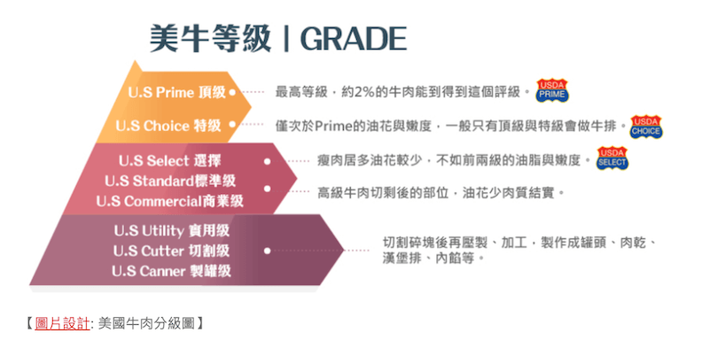 美国牛肉等级示意图