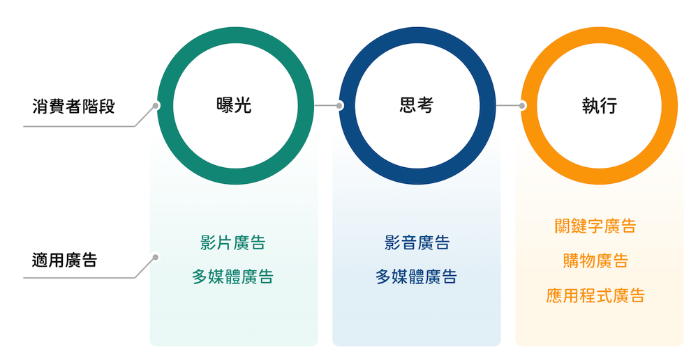 消費者思考階段