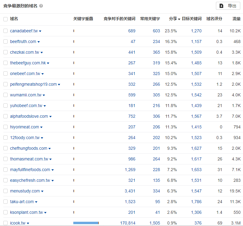 使用Ahrefs分析競爭對手