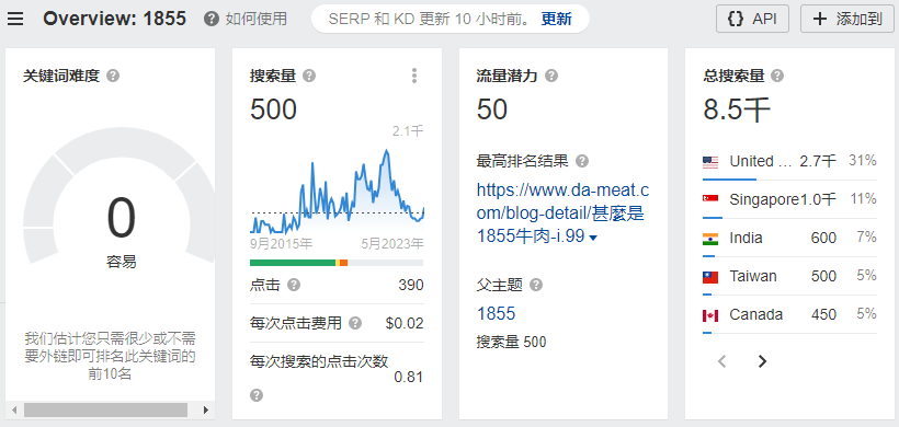 使用Ahrefs分析關鍵字