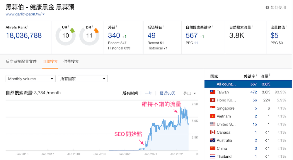 維持不錯的自然流量