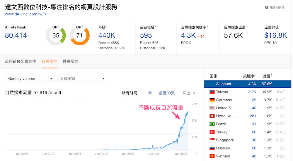 不断成长的自然流量