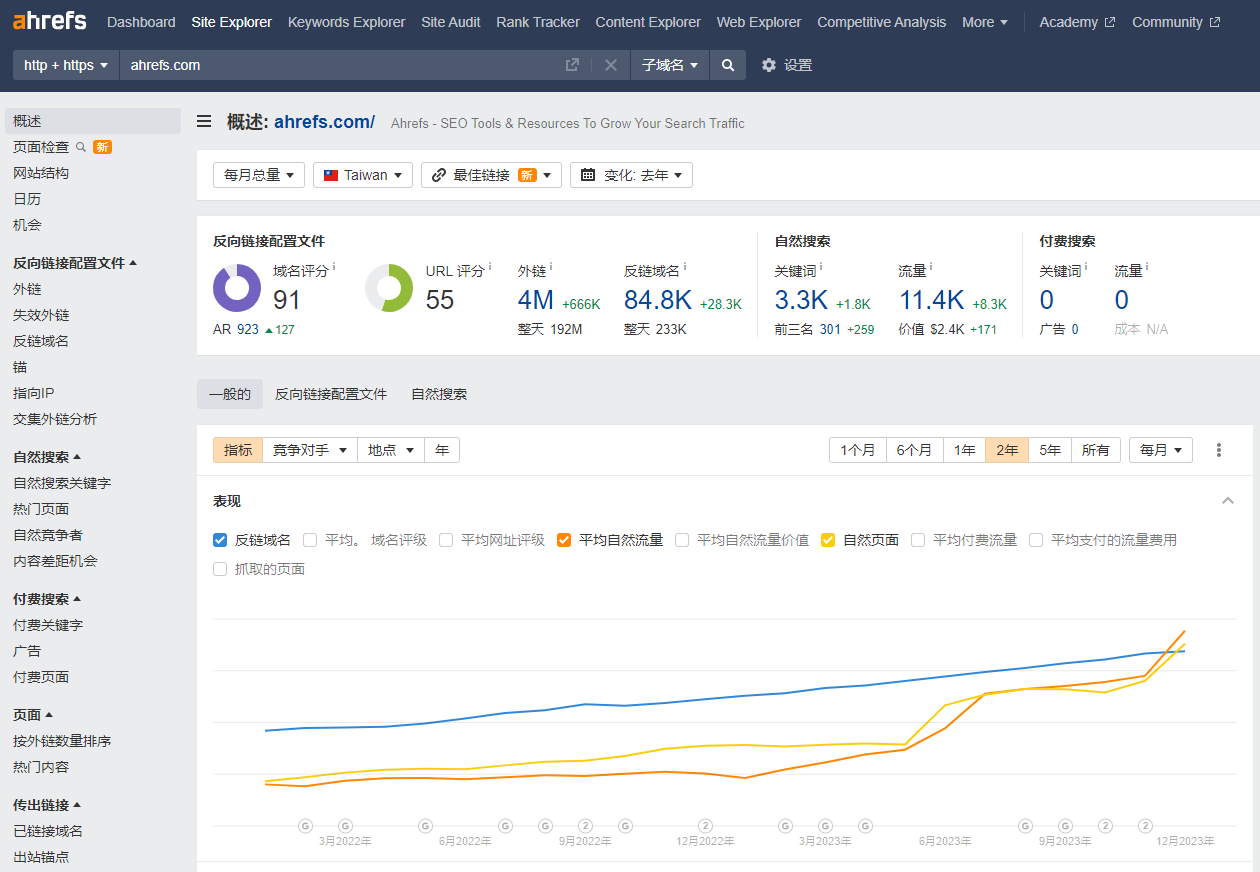 Ahrefs網站分析總覽頁面