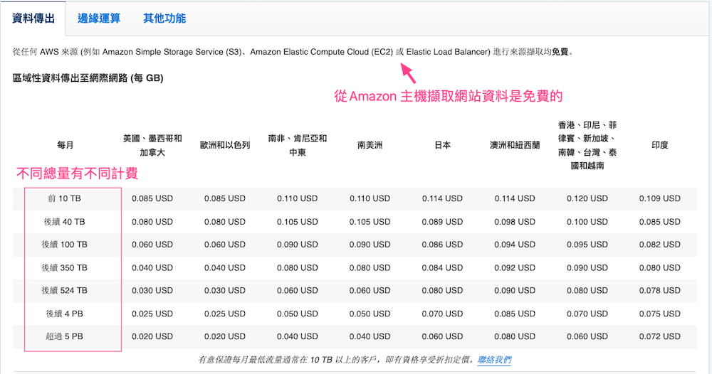 Amazon的CDN費用表