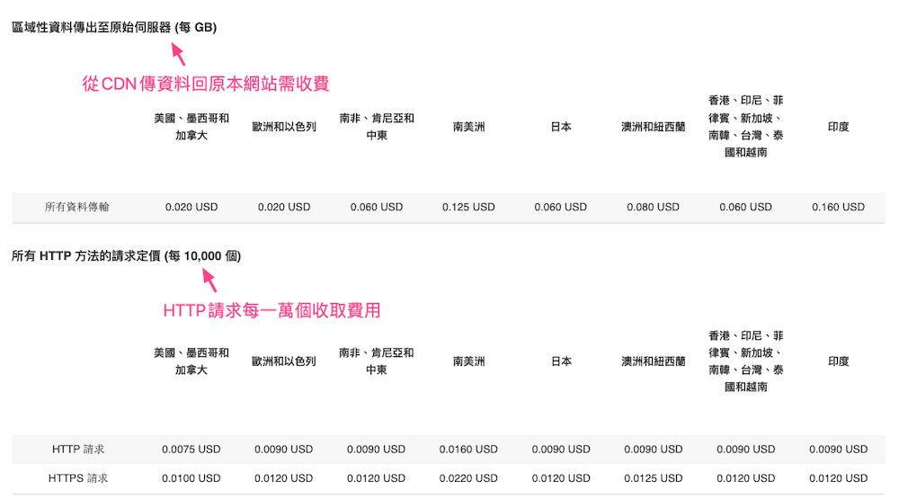 从CDN传回原始网站的流量计费