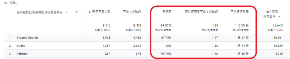 可以從GA4分析查看訪客到網站的參與程度