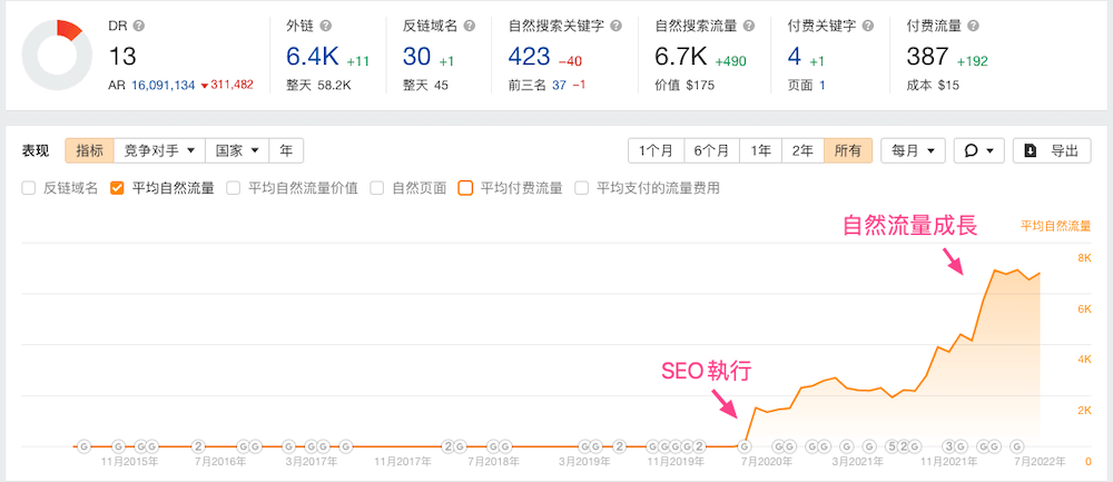 SEO經過時間累積帶來持續的自然流量