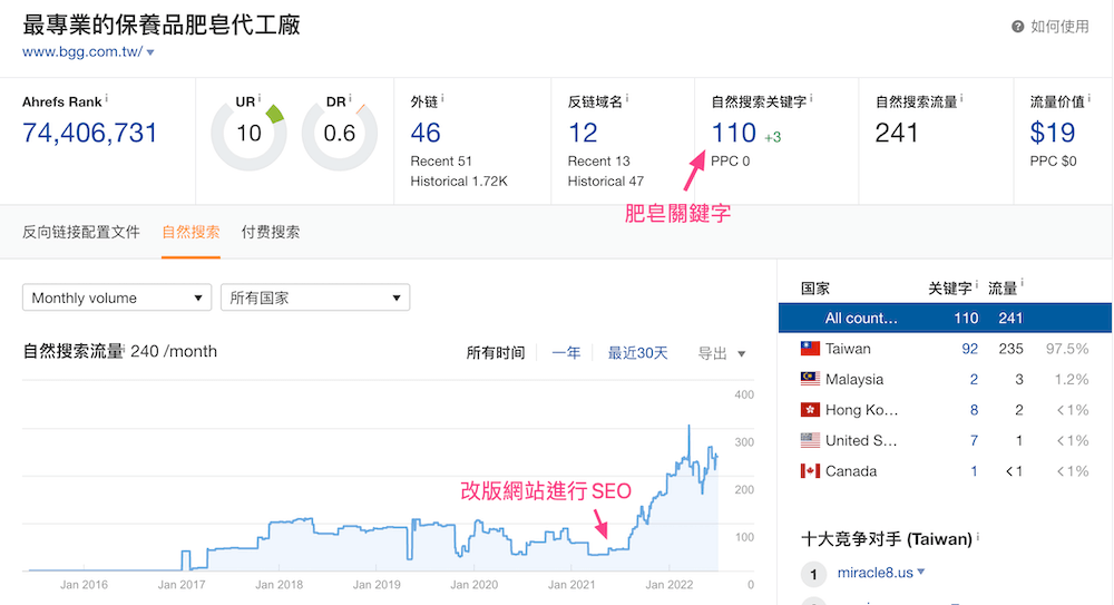 網站改版與執行SEO