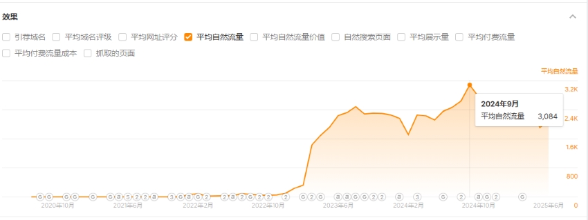 豪震科技自然流量走势