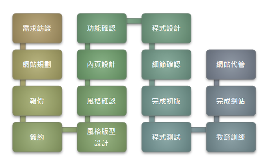 客製網頁設計流程圖