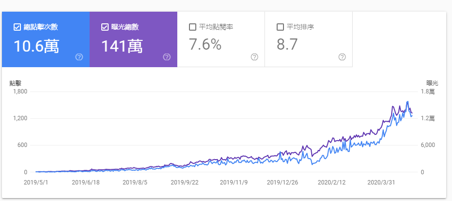 達米肉鋪-Search Console成效