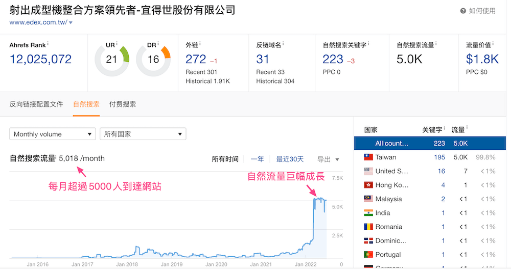 SEO讓網站達到巨幅成長