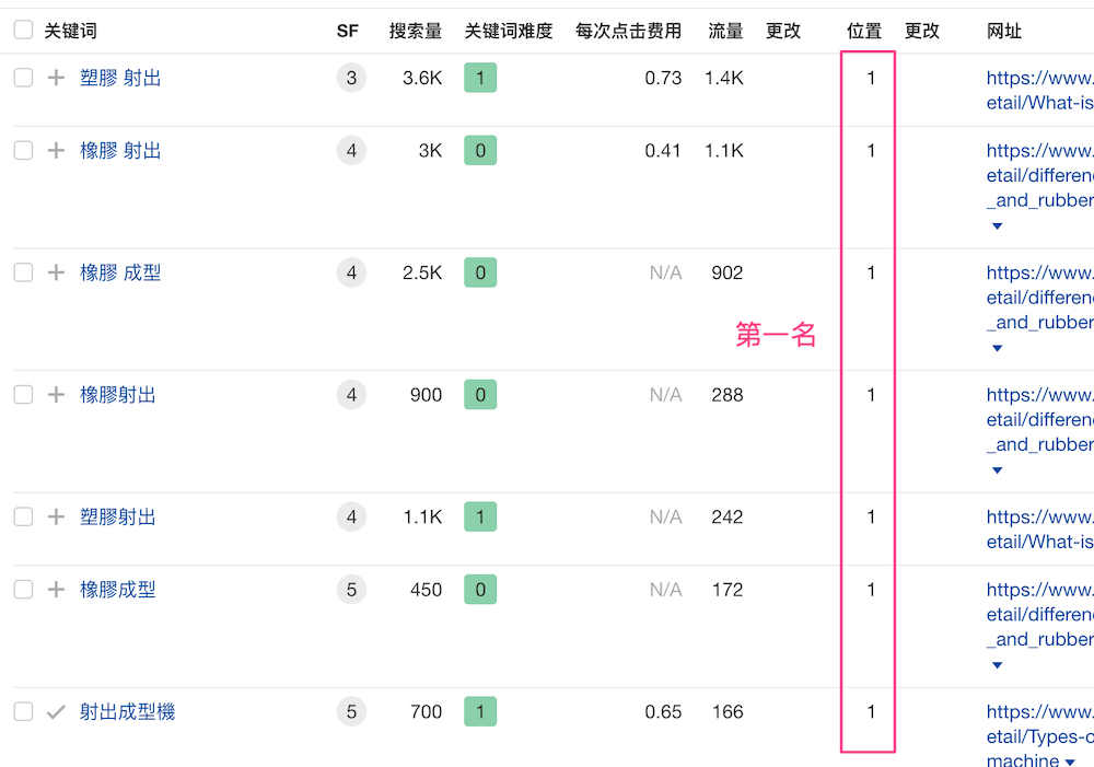 核心關鍵字排上第一名