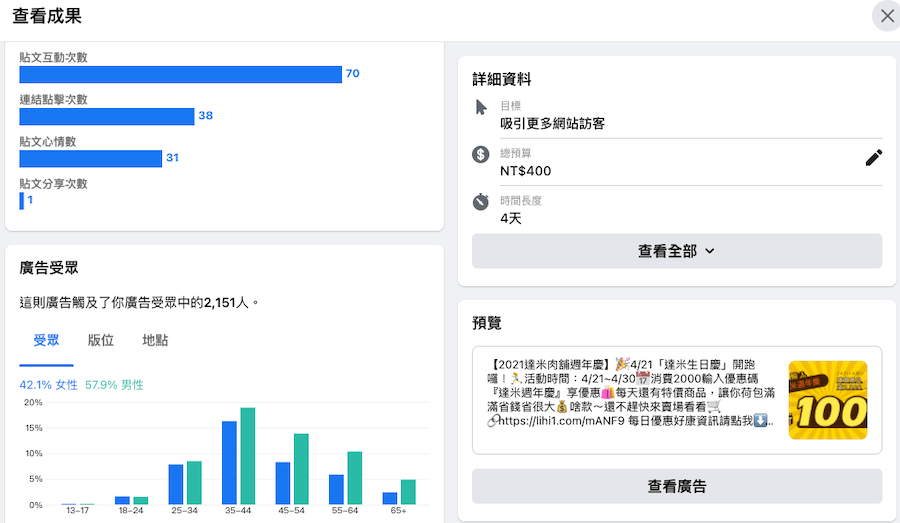 脸书也是数位行销重要的工具